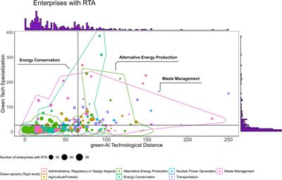 Examining the impact of green technological specialization and the integration of AI technologies on green innovation performance: evidence from China